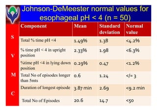 S
V
Component Mean Standard
deviation
Normal
value
Total % time pH <4 1.49% 1.38 <4.2%
% time pH < 4 in upright
position
2.33% 1.98 <6.3%
V
M
C
position
%time pH <4 in lying down
position
0.29% 0.47 <1.2%
Total No of episodes longer
than 5mts
0.6 1.24 </= 3
Duration of longest episode 3.87 min 2.69 <9.2 min
Total No of Episodes 20.6 14.7 <50
 