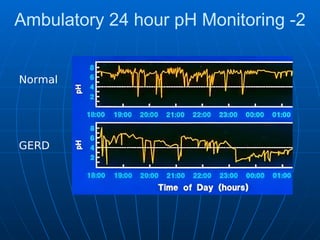 Ambulatory 24 hour pH Monitoring -2
Normal
GERD
 
