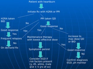 Patient with heartburn
Initiate Rx with H2RA or PPI
H2RA taken
BID
Good response
Frequent relapses
On demand Rx
PPI taken QD
Good response
Maintenance therapy
with lowest effective dose
Symptoms persist
Consider EGD if
risk factors present
(> 45, white, male
and > 5 yrs of sx)
Increase to
max dose QD
or BID
Good response
Confirm diagnosis
EGD, ph monitor
No
Yes Yes
No
Yes
Yes
No
No
 