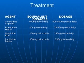 Treatment
AGENT EQUIVALENT DOSAGE
DOSAGES
Cimetadine 400mg twice daily 400-800mg twice daily
Tagamet
Famotidine 20mg twice daily 20-40mg twice daily
Pepcid
Nizatidine 150mg twice daily 150mg twice daily
Axid
Ranitidine 150mg twice daily 150mg twice daily
Zantac
 