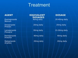 Treatment
AGENT EQUIVALENT DOSAGE
DOSAGES
Esomeprazole 40mg daily 20-40mg daily
Nexium
Omeprazole 20mg daily 20mg daily
Prilosec
Lansoprazole 30mg daily 15-30mg daily
Prevacid
Pantoprazole 40mg daily 40mg daily
Protonix
Rabeprazole 20mg daily 20mg daily
Aciphex
 