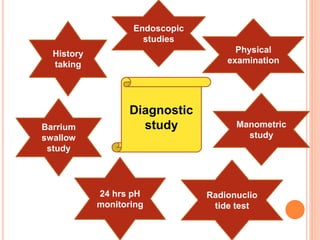 Diagnostic 
study 
History 
taking 
Manometric 
study 
24 hrs pH 
monitoring 
Radionuclio 
tide test 
Endoscopic 
studies 
Barrium 
swallow 
study 
Physical 
examination 
 