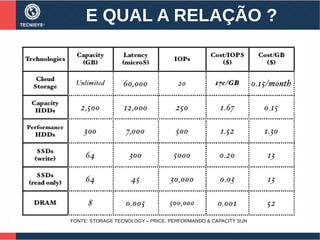 E QUAL A RELAÇÃO ?
FONTE: STORAGE TECNOLOGY – PRICE, PERFORMANDO & CAPACITY SUN
 