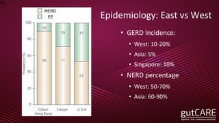 Epidemiology: East vs West
• GERD Incidence:
• West: 10-20%
• Asia: 5%
• Singapore: 10%
• NERD percentage
• West: 50-70%
• Asia: 60-90%
10
NERD
EE
 