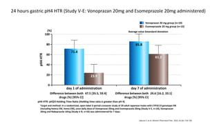 24 hours gastric pH4 HTR (Study V-E: Vonoprazan 20mg and Esomeprazole 20mg administered)
Vonoprazan 20 mg group (n=10)
Esomeprazole 20 mg group (n=10)
100
0
day 1 of administration day 7 of administration
80
60
40
20 23.9
61.2
71.4
85.8
pH4HTR
Average value ±standard deviation
pH4 HTR: pH≧4 Holding Time Ratio (Holding time ratio is greater than pH 4)
Difference between both
drugs (%) [95% CI]
47.5 [35.5, 59.4] Difference between both
drugs (%) [95% CI]
24.6 [16.2, 33.1]
Sakurai Y, et al: Aliment Pharmacol Ther. 2015; 42 (6): 719-730
(%)
Target and method: In a randomized, open-label 2-period crossover study of 20 adult Japanese males with CYP2C19 genotype EM
(including hetero EM, homo EM), once daily dose of Vonoprazan 20mg and Esomeprazole 20mg (Study V-E, n=10), Vonoprazan
20mg and Rabeprazole 10mg (Study V-R, n=10) was administered for 7 days.
 