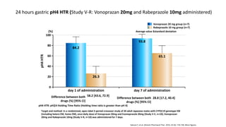 Difference between both
drugs (%) [95% CI]
58.2 [43.6, 72.9]
Difference between both
drugs (%) [95% CI]
28.8 [17.2, 40.4]
24 hours gastric pH4 HTR (Study V-R: Vonoprazan 20mg and Rabeprazole 10mg administered)
Vonoprazan 20 mg group (n=7)
Rabeprazole 10 mg group (n=7)
Average value ±standard deviation
pH4 HTR: pH≧4 Holding Time Ratio (Holding time ratio is greater than pH 4)
100
(%)
0
day 1 of administration day 7 of administration
80
60
40
20
pH4HTR
26.3
65.1
93.8
84.2
Target and method: In a randomized, open-label 2-period crossover study of 20 adult Japanese males with CYP2C19 genotype EM
(including hetero EM, homo EM), once daily dose of Vonoprazan 20mg and Esomeprazole 20mg (Study V-E, n=10), Vonoprazan
20mg and Rabeprazole 10mg (Study V-R, n=10) was administered for 7 days.
Sakurai Y, et al: Aliment Pharmacol Ther. 2015; 42 (6): 719-730. More figures
 