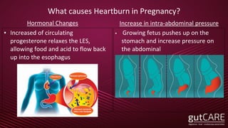 What causes Heartburn in Pregnancy?
Hormonal Changes
• Increased of circulating
progesterone relaxes the LES,
allowing food and acid to flow back
up into the esophagus
Increase in intra-abdominal pressure
• Growing fetus pushes up on the
stomach and increase pressure on
the abdominal
 