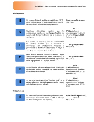 Tratamiento Farmacológico del Dolor Neuropático en Mayores de 18 Años
14
Antidepresivos
En ensayos clínicos de antidepresivos tricíclicos (ATC)
como monoterapia, se ha observado al menos 30% de
la reducción del dolor comparado con placebo.
Moderate-quality evidence
Nice, 2010
Revisiones sistemáticas muestran que los
antidepresivos tricíclicos en neuralgia postherpética con
superioridad de los Inhibidores de la recaptura de
serotonina
Clase I
EFNS guidelines on
pharmacological treatment
of neuropathic pain, 2006-
Revision, 2010
Con relación a los efectos adversos la evidencia es baja,
los estudios muestran que en esquemas de
monoterapia con antidepresivos tricíclicos la
probabilidad de abandonar el tratamiento es mayor en
este grupo cuando se compara con placebo.
Low-quality evidence
NICE, 2010
Otros efectos adversos como visión borrosa, mareo,
alteraciones gastrointestinales (como constipación) no
encontraron diferencias estadísticamente significativas
entre el grupo con ATC y el grupo placebo.
Low-quality evidence
NICE, 2010
La amitriptilina, nortriptilina, desipramina, son efectivas
en el manejo del NPH, a dosis de: 65-100mg, 89mcg y
65-73mg respectivamente.
Clase I
EFNS guidelines on
pharmacological treatment
of neuropathic pain, 2006-
Revision,2010
En dos ensayos comparativos “head to head” se ha
demostrado que la nortriptilina es tan efectiva como la
amitriptilina pero mejor tolerada.
Clase II
EFNS guidelines on
pharmacological treatment
of neuropathic pain, 2006-
2010
Antiepilépticos
En los estudios que han comparado gabapentina como
monoterapia se muestra al menos un 50% de reducción
del dolor al compararse con el placebo.
Moderate and High-quality
evidence
NICE, 2010
E
E
E
E
E
E
E
 