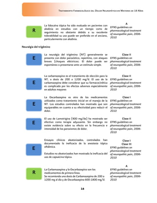 Tratamiento Farmacológico del Dolor Neuropático en Mayores de 18 Años
16
La lidocaína tópica ha sido evaluada en pacientes con
alodinia en estudios con un tiempo corto de
seguimiento no obstante debido a su excelente
tolerabilidad su uso puede ser preferido en el anciano,
particularmente con alodinia.
A
EFNS guidelines on
pharmacological treatment
of neuropathic pain, 2006-
2010
Neuralgia del trigémino
La neuralgia del trigémino (NT) generalmente se
presenta con dolor paroxístico, repentino, con ataques
breves (choques eléctricos). El dolor puede ser
espontáneo o presentarse ante un estímulo simple.
Clase II
EFNS guidelines on
pharmacological treatment
of neuropathic pain, 2006-
2010
La carbamazepina es el tratamiento de elección para la
NT, a dosis de 200 a 1200 mg/d. El uso de la
carbamazepina debe considerar que su farmacocinética
es complicada por los efectos adversos especialmente
en adultos mayores
Clase II
EFNS guidelines on
pharmacological treatment
of neuropathic pain, 2006-
2010
La Oxcarbazepina es otro de los medicamentos
utilizados como tratamiento inicial en el manejo de la
NT. Los estudios controlados han mostrado que son
equiparables en cuanto a su efectividad para reducir el
dolor.
Clase I
EFNS guidelines on
pharmacological treatment
of neuropathic pain, 2006-
2010
El uso de Lamotrigina (400 mg/da) ha mostrado ser
efectivo como terapia adyuvante. Sin embargo no
existe evidencia sobre su efecto en la frecuencia e
intensidad de los paroxismos de dolor.
Clase II
EFNS guidelines on
pharmacological treatment
of neuropathic pain, 2006-
2010
Ensayos clínicos aleatorizados, controlados han
documentado la ineficacia de la anestesia tópica
oftálmica.
Estudios no aleatorizados han mostrado la ineficacia del
uso de capsaicina tópica.
Clase I
Clase III
EFNS guidelines on
pharmacological treatment
of neuropathic pain, 2006-
2010
La Carbamazepina y la Oxcarbazepina son los
medicamentos de primera línea.
Se recomienda una dosis de Carbamazepina de 200 a
1200 mg al día y de Oxcarbazepina 600-1800 mg/d.
A
EFNS guidelines on
pharmacological treatment
of neuropathic pain, 2006-
2010
R
E
E
E
E
E
R
 