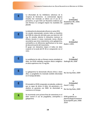 Tratamiento Farmacológico del Dolor Neuropático en Mayores de 18 Años
18
La efectividad de los Inhibidores selectivos de la
recaptura de Serotonina es controversial, algunos
estudios han mostrado un efecto con el uso de la
paroxetina, un gran ECA con fluoxetina evidencia que
este fármaco no consiguió mejorar los resultados del
placebo
1a
[E:Shekelle]
Rowbotham MC, 2004;
110:697-706.
La duloxetina ha demostrado eficacia en varios ECA.
Un estudio sistematizado reciente indica un beneficio
del 50% de reducción del dolor para una dosis de 120
mg, En estudios abiertos la duloxetina mantuvo su
eficacia durante 6 meses mostrando menos efectos
secundarios que otros tratamientos como gabapentina,
amitriptilina y sin diferencias significativas en las tasas
de descontinuación del tratamiento.
El grupo con duloxetina mejoro el índice de dolor
corporal en la escala del SF-36 en comparación con el
resto.
1b
[E:Shekelle]
Raskin J, 2005.
La venlafaxina ha sido un fármaco menos estudiado en
dolor, los ECAS realizados muestran efecto analgésico
en dosis superiores a los 75 mg/día.
1b
[E:Shekelle]
Kadiroglu AK, 2008
La gabapentina ha demostrado eficacia clínica a dosis
altas. La pregabalina ha mostrado también efectividad
en el manejo del dolor.
I
Rev Soc Esp Dolor, 2009
El tramadol en ECAS comparado con placebo, evidencio
que es capaz de aliviar el dolor, las parestesias y la
alodinia en pacientes con NDD. Su efectividad se
mantiene en el tiempo.
1b
[E:Shekelle]
Harati Y, 2000.
I
Rev Soc Esp Dolor, 2009
Se recomienda como primera línea de tratamiento en el
dolor central el uso de pregabalina, amitriptilina o
gabapentina.
A
EFNS guidelines on
pharmacological treatment
of neuropathic pain, 2006-
2010
E
E
E
E
E
R
 