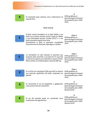 Tratamiento Farmacológico del Dolor Neuropático en Mayores de 18 Años
19
El tratamadol pude utilizarse como medicamento de
segunda línea.
A
EFNS guidelines on
pharmacological treatment
of neuropathic pain, 2006-
2010
Dolor Central
El dolor central neuropático es un dolor debido a una
lesión en el sistema nervioso central. Puede ser debido
a una Enfermedad Vascular Cerebral (EVC) o a una
lesión traumática espinal entre otras.
Generalmente el dolor es quemante, acompañado
frecuentemente de disestesia, hiperalgesia o alodinia.
Clase II
EFNS guidelines on
pharmacological treatment
of neuropathic pain, 2006-
2010
La amitriptilina ha sido evaluada en pacientes que
presentan dolor post-EVC a una dosis de 75 mg al día
su efecto fue superior que el placebo en reducir el dolor.
Efecto similar con Carbamazepina a dosis de 800 mg.
Clase I
EFNS guidelines on
pharmacological treatment
of neuropathic pain, 2006-
2010
En un ECA con Lamotrigina (200 mg al día) se observó
una reducción significativa del dolor comparada con
placebo.
Clase I
EFNS guidelines on
pharmacological treatment
of neuropathic pain, 2006-
2010
Se recomienda el uso de pregabalina o gabapentina
como primera línea de tratamiento.
A
EFNS guidelines on
pharmacological treatment
of neuropathic pain, 2006-
Revision,2010
El uso del tramadol puede ser considerado como
medicamento de segunda línea
B
EFNS guidelines on
pharmacological treatment
of neuropathic pain, 2006-
Revision,2010
R
E
E
E
R
R
 