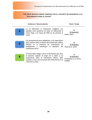Tratamiento Farmacológico del Dolor Neuropático en Mayores de 18 Años
29
4.6 ¿Qué medidas deben tomarse con el paciente no adherente a su
tratamiento para el dolor?
Evidencia / Recomendación Nivel / Grado
La no adherencia al tratamiento analgésico con
opioides, entre pacientes con dolor no relacionado al
cáncer llega a ser hasta del 45% en los primeros 6
meses
IV
[E:Shekelle]
Kuehn, 2007
Los pensamientos poco adaptativos y las expectativas
poco realistas sobre el alcance del tratamiento médico,
influyen en la presencia de sentimientos de
desesperanza y contribuyen al abandono del
tratamiento activo
IV
[E:Shekelle]
Thurk et al., 2010
El clínico debe indagar cual es la información que tiene
el paciente respecto al origen de su dolor y sus
expectativas sobre el tratamiento médico, debe
ayudarlo a tener claro la función del medicamento en el
control de su dolor.
D
[E:Shekelle]
B. Nicholson, y S. Verma
(2004)
E
E
R
 