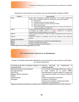 Tratamiento Farmacológico del Dolor Neuropático en Mayores de 18 Años
33
Esquema de clasificación de la Evidencia para una intervención terapéutica EFNS
Evidencia Recomendación
Clase I Ensayo clínico, aleatorizado, controlado, prospectivo, o una revisión sistemática de
ensayos clínicos controlados, prospectivos, aleatorizados con los puntos siguientes:
a) Aleatorización
b) Resultados primarios previamente definidos
c) Criterios de inclusión y exclusión claramente definidos
d) Mínimo potencial sesgo
e) Características basales relevantes presentados entre los grupos de tratamiento o
un ajuste apropiado para las diferencias
Clase II Estudios de Cohorte prospectiva pareados en una población representativa con evaluación
de resultados que cumplen criterios a-e o ensayos controlados en una población
representativa con pérdida de algunos de los criterios a-e
Clase III Todos los ensayos controlados en donde el resultado es independiente del tratamiento en
los pacientes
Clase IV Evidencia de ensayos no controlados, series de casos, reportes de caso, opinión de
expertos
Grado de recomendación
Nivel A Al menos un estudio de clase I o dos clase II consistentes(efectivo)
Nivel B Al menos un estudio clase II o clase III
Nivel C Al menos dos estudios convincentes clase III
EFNS:European Journal of Neurology 2004,11:577-581
5.3 Clasificación o Escalas de la Enfermedad
Cuadro 1. Palabras usadas más comúnmente, por los pacientes, para describir los síntomas
del dolor neuropático.
Características del dolor neuropático, basadas en el
cuestionario DN4
Aspectos adicionales que complementan la
valoración del dolor
Quemazón( sensación de quemadura)
Descargas eléctricas
Dolor al frío
Agujetas, alfileres o pinchazos
Picazón
Adormecimiento
Hormigueo
Usar la Escala Visual Análoga (EVA) para el dolor y
la escala numérica de 11 puntos (NRS),
alternativamente se puede emplear la variante que
usa expresiones faciales y una escala de calidad de
vida
El dolor es espontáneo o provocado
Constante o intermitente
Factores que intensifican o disminuyen el dolor
Respuesta a los medicamentos
Adaptado de: Bouhassira D. Development and validation of the neuropathic pain symptom inventory. Pain 2004; 108:248-57
 