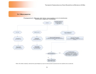 Tratamiento Farmacológico del Dolor Neuropático en Mayores de 18 Años
38
5.4 Medicamentos
 