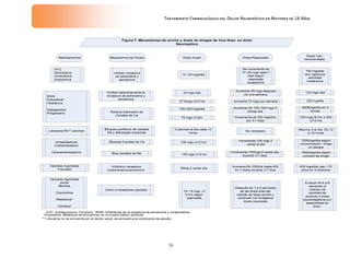 Tratamiento Farmacológico del Dolor Neuropático en Mayores de 18 Años
39
 