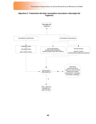 Tratamiento Farmacológico del Dolor Neuropático en Mayores de 18 Años
42
Neuralgia del
Trigémino
DOLOR MODERADO
OPIOIDE DEBIL(TRAMADOL)
+PARACETAMOL+AINE+ADYUVANTES
TRATAMIENTO DISESTESIA TRATAMIENTO ANALGESICO
CARBAMAZEPINA
ó
OXCARBACEPINA
+
AINE+PARACETAMOL
DOLOR SEVERO
OPIOIDE FUERTE
+PARACETAMOL+AINE+ADYUVANTES
Algoritmo 2. Tratamiento del dolor neuropático secundario a Neuralgia del
Trigémino
¿RESPONDE A
TRATAMIENTO?
Alta y vigilancia
periódica con
diario del dolor
SI
NO
Tratamiento
intervencionista en
segundo y tercer nivel de
atención por médico
especialista en ortopedia,
neurología y algología
 
