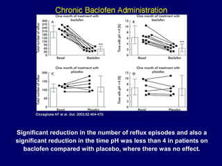 Baclofen 10 mg for gerd