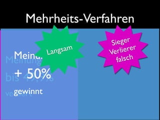 Mehrheits-Verfahren
                      Sie ger
            Langsam    erlie rer
 Meinung A            V
Meinung B               falsch

  + 49,9%
bis  50%
  gewinnt
verliert
 