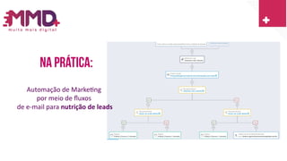 Na prática:
Automação de Marketing
por meio de fluxos
de e-mail para nutrição de leads
 