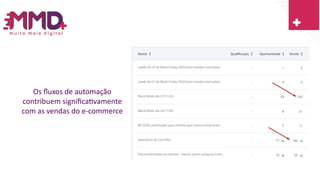 Os fluxos de automação
contribuem significativamente
com as vendas do e-commerce
 