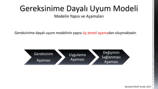 Gereksinime dayalı uyum modelinin yapısı üç temel aşamadan oluşmaktadır.
Gereksinim
Aşaması
Uygulama
Aşaması
Değişimin
Sağlanması
Aşaması
Gereksinime Dayalı Uyum Modeli
Modelin Yapısı ve Aşamaları
Mustafa POLAT Aralık, 2015
 