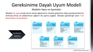 Gereksinime Dayalı Uyum Modeli
Modelin Yapısı ve Aşamaları
Gereksinim
Aşaması
Modelin ilk aşamasında temel olarak öğretmenin mesleki gelişimine ilişkin gereksinimlerinin
farkında olması ve odaklanması sağlanır. Bu aşama aşağıda detayları görüleceği üzere 7 alt
basamaktan oluşmaktadır.
Mustafa POLAT Aralık, 2015
 