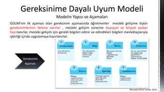 GDUM’nin ilk aşaması olan gereksinim aşamasında öğretmenler mesleki gelişime ilişkin
gereksinimlerinin farkına varırlar , mesleki gelişim sürecine duyuşsal ve bilişsel açıdan
hazırlanırlar, mesleki gelişim için gerekli bilgileri edinir ve edindikleri bilgileri meslektaşlarıyla
işbirliği içinde uygulamaya hazırlanırlar.
Gereksinime Dayalı Uyum Modeli
Modelin Yapısı ve Aşamaları
Mustafa POLAT Aralık, 2015
Gereksinim
Aşaması
 