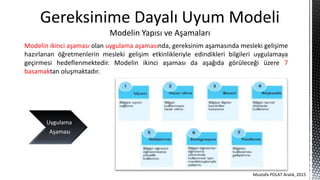 Modelin ikinci aşaması olan uygulama aşamasında, gereksinim aşamasında mesleki gelişime
hazırlanan öğretmenlerin mesleki gelişim etkinlikleriyle edindikleri bilgileri uygulamaya
geçirmesi hedeflenmektedir. Modelin ikinci aşaması da aşağıda görüleceği üzere 7
basamaktan oluşmaktadır.
Gereksinime Dayalı Uyum Modeli
Modelin Yapısı ve Aşamaları
Uygulama
Aşaması
Mustafa POLAT Aralık, 2015
 