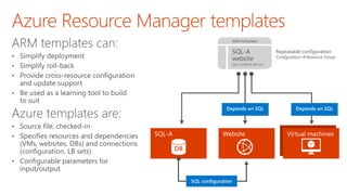 Azure resource manager deployment templates