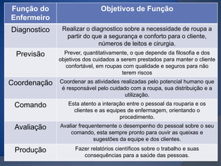 Função e descrição do processo 
de gerenciar 
Função do 
Enfermeiro 
Objetivos de Função 
Diagnostico Realizar o diagnostico sobre a necessidade de roupa a 
partir do que a segurança e conforto para o cliente, 
números de leitos e cirurgia. 
Previsão Prever, quantitativamente, o que depende da filosofia e dos 
objetivos dos cuidados a serem prestados para manter o cliente 
confortável, em roupas com qualidade e seguros para não 
terem riscos 
Coordenação Coordenar as atividades realizadas pelo potencial humano que 
é responsável pelo cuidado com a roupa, sua distribuição e a 
utilização. 
Comando Esta atento a interação entre o pessoal da rouparia e os 
clientes e as equipes de enfermagem, orientando o 
procedimento. 
Avaliação Avaliar frequentemente o desempenho do pessoal sobre o seu 
comando, esta sempre pronto para ouvir as queixas e 
sugestões da equipe e dos clientes. 
Produção Fazer relatórios científicos sobre o trabalho e suas 
consequências para a saúde das pessoas. 
 