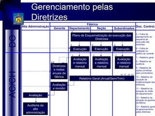 Gerenciamento pelas
              Diretrizes
                                                     Fábrica
        Alta Administração                                                                          Doc. Control.
                               Gerente     Departamento     Seção               Subordinados
                                            5
                                                                                                    5 – Folha de
                                               Plano de Esquematização da execução das
DO

                                                                                                    planejamento do
                                                              Diretrizes                            esquema de
                                                                                                    execução das
                                           6                  6                 6                   diretrizes

                                                Execução          Execução          Execução        6 – Folha de
                                                                                                    avaliação ou
                                                                                                    gráfico de controle
                                            7                 7                 7
                                                                                                    7 – Relatório geral
                                                Avaliação         Avaliação         Avaliação
                             8,9                                                                    8 – Relatório de
                                                e relatório       e relatório       e relatório     auditoria
                              Diretrizes         mensal            mensal            mensal         9 – Relatório de
                               e metas                                                              ações corretivas
AC/CH




                              anuais da                                               10 11 12 13
                                                                                                    para comentários
                                fábrica                                                             10 – Relatório da
                                                     Relatório Geral (Anual/Sem/Trim)               situação da
                                                                                                    implementação das
                              Avaliação                                                             diretrizes
                              e revisão                                                             11 – Relatório da
                                                                                                    situação do chefe
                                                                                                    de departamento
            Avaliação
                                                                                                    12 – Relatório da
                                                                                                    situação do gerente
                                                                                                    da fábrica
           Auditoria da                                                                             13 – Relatório geral
              alta                                                                                  de gerenciamento
          administração                                                                             pelas diretrizes
 