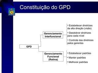 Constituição do GPD


                          • Estabelecer diretrizes
                          da alta direção (visão)

         Gerenciamento    • Desdobrar diretrizes
         Interfuncional   para cada nível
                          • Controle das diretrizes
                          pelos gerentes
  GPD

         Gerenciamento    • Estabelecer padrões
           Funcional      • Manter padrões
            (Rotina)
                          • Melhorar padrões
 