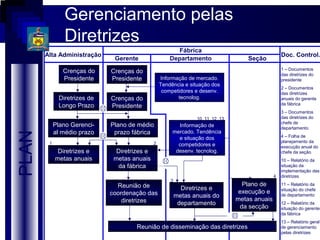 Gerenciamento pelas
               Diretrizes
                                                        Fábrica
       Alta Administração                                                                         Doc. Control.
                              Gerente                 Departamento                 Seção
                                                                                                  1 – Documentos
               Crenças do    Crenças do                                                           das diretrizes do
               Presidente    Presidente           Informação de mercado.                          presidente
                                                  Tendência e situação dos
                                                                                                  2 – Documentos
                                                   competidores e desenv.                         das diretrizes
             Diretrizes de   Crenças do                  tecnolog.                                anuais do gerente
             Longo Prazo                                                                          da fábrica
                             Presidente
                                                                                                  3 – Documentos
                                                                 10 11 12 13                      das diretrizes do
                                                                                                  chefe de
            Plano Gerenci-   Plano de médio              Informação de                            departamento
            al médio prazo    prazo fábrica            mercado. Tendência
PLAN




                                                                                                  4 – Folha de
                                                         e situação dos
        1                                     2                                                   planejamento da
                                                         competidores e                           execução anual do
             Diretrizes e      Diretrizes e             desenv. tecnolog.                         chefe da seção
            metas anuais      metas anuais                                                        10 – Relatório da
                               da fábrica                                                         situação da
                                                                                                  implementação das
                                                                                              4   diretrizes
                                                      3
                               Reunião de                                        Plano de         11 – Relatório da
                                                            Diretrizes e                          situação do chefe
                             coordenação das                                    execução e
                                                          metas anuais do                         de departamento
                                 diretrizes                                    metas anuais
                                                           departamento                           12 – Relatório da
                                                                                da secção         situação do gerente
                                                                                                  da fábrica
                                                                                                  13 – Relatório geral
                                      Reunião de disseminação das diretrizes                      de gerenciamento
                                                                                                  pelas diretrizes
 