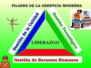 PILARES DE LA GERENCIA MODERNA ,[object Object],Gestión Tecnológica Gestión de Recursos Humanos Gestión de la Calidad 