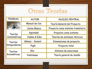 TEORIAS            AUTOR               NUCLEO CENTRAL
                Manuel de Cos    Teoría General del Proyecto
                 Jaime Blasco   Proyecto como sistema transitorio
                  Aguinada          Proyecto como sistema
  Teorías
Sistemáticas     Hubka & Eder     Teorías de sistemas técnicos

  Teorías      Gómez - Senent      Dimensiones de proyecto
Integradoras        Pugh                Proyecto total

  Teorías          Shu               Síntesis de soluciones
Axiomáticas      Yoshikawa          Teoría general de diseño
 