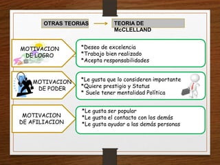 OTRAS TEORIAS          TEORIA DE
                              McCLELLAND


MOTIVACION       *Deseo de excelencia
 DE LOGRO        *Trabajo bien realizado
                 *Acepta responsabilidades


   MOTIVACION    *Le gusta que lo consideren importante
    DE PODER     *Quiere prestigio y Status
                 * Suele tener mentalidad Política


                  *Le gusta ser popular
 MOTIVACION       *Le gusta el contacto con los demás
DE AFILIACION     *Le gusta ayudar a las demás personas
 