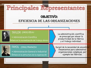 OBJETIVO:
           EFICIENCIA DE LAS ORGANIZACIONES


               (1903) EEUU
                                                     La administración científica
                                                      se preocupó por elevar la
                                                     productividad de la fábrica
Énfasis en la racionalización del trabajo obrero
                                                        y el trabajo individual.

             (1916) FRANCIA                        Surgió de la necesidad de encontrar
                                                      lineamientos para administrar
                                                      organizaciones complejas, por
  Énfasis en la estructura de la organización              ejemplo las fábricas.
 