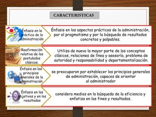 CARACTERISTICAS


  Énfasis en la      Énfasis en los aspectos prácticos de la administración,
 práctica de la       por el pragmatismo y por la búsqueda de resultados
 administración                       concretos y palpables.

  Reafirmación          Utiliza de nuevo la mayor parte de los conceptos
 relativa de los      clásicos, relaciones de línea y asesoría, problema de
   postulados
                      autoridad y responsabilidad y departamentalización.
    clásicos.
 Énfasis en los
   principios        se preocuparon por establecer los principios generales
generales de la             de administración, capaces de orientar
administración                         al administrador

  Énfasis en los
                       considera medios en la búsqueda de la eficiencia y
objetivos y en los
   resultados                 enfatiza en los fines y resultados.
 
