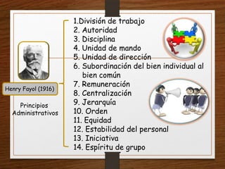 1.División de trabajo
                     2. Autoridad
                     3. Disciplina
                     4. Unidad de mando
                     5. Unidad de dirección
                     6. Subordinación del bien individual al
                        bien común
                     7. Remuneración
Henry Fayol (1916)
                     8. Centralización
    Principios       9. Jerarquía
  Administrativos    10. Orden
                     11. Equidad
                     12. Estabilidad del personal
                     13. Iniciativa
                     14. Espíritu de grupo
 