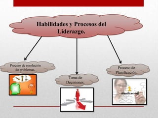 Habilidades y Procesos del
                         Liderazgo.




Proceso de resolución
   de problemas.
                                                Proceso de
                                               Planificación.
                              Toma de
                             Decisiones.
 