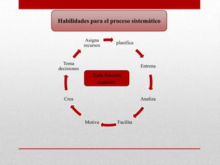 Habilidades para el proceso sistemático


              Asigna
                          planifica
             recursos


  Toma
                                      Entrena
decisiones
                 Toda función
                   requiere


  Crea                                Analiza



             Motiva        Facilita
 