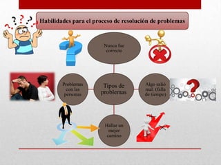 Habilidades para el proceso de resolución de problemas


                       Nunca fue
                        correcto




        Problemas      Tipos de        Algo salió
          con las                      mal. (falla
         personas     problemas        de tiempo)




                        Hallar un
                          mejor
                         camino
 