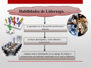 Habilidades de Liderazgo.


      se aprenden en el desarrollo profesional y
                       laboral,



       un buen desempeño y éxito laboral e
                  empresarial.




   originar mayor desempeño en su equipo de trabajo y
proporcionar un ambiente motivador en el cual se laborara.
 
