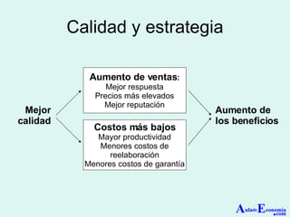 Calidad y estrategia Mejor calidad Aumento de ventas : Mejor respuesta Precios más elevados Mejor reputación Costos más bajos Mayor productividad Menores costos de reelaboración Menores costos de garantía Aumento de los beneficios A ula de E conomía . com 