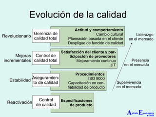 Evolución de la calidad Reactivación Especificaciones de producto Control de calidad Estabilidad Procedimientos ISO 9000 Capacitación en con- fiabilidad de producto Aseguramien- to de calidad Mejoras incrementales Satisfacción del cliente y par- ticipación de provedores Mejoramiento continuo JIT Control de calidad total Revolucionario Actitud y comportamiento Cambio cultural Planeación basada en el cliente Despligue de función de calidad Gerencia de calidad total Supervivencia en el mercado Presencia en el mercado Liderazgo en el mercado A ula de E conomía . com 