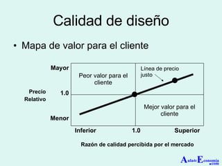 Calidad de diseño Mapa de valor para el cliente Línea de precio justo A ula de E conomía . com Inferior  1.0  Superior Precio Relativo Razón de calidad percibida por el mercado Mejor valor para el cliente Peor valor para el cliente Mayor 1.0 Menor 