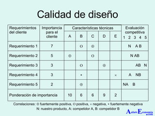 Calidad de diseño A ula de E conomía . com Correlaciones:    fuertemente positiva,    positiva,    negativa,    fuertemente negativa N: nuestro producto, A: competidor A, B: competidor B 2 9 6 6 10 Ponderación de importancia NA  B  2 Requerimiento 5 A  NB   3 Requerimiento 4 AB  N   3 Requerimiento 3 N AB   5 Requerimiento 2 N  A B   7 Requerimiento 1 E D C B A Evaluación competitiva 1  2  3  4  5 Características técnicas Importancia para el cliente Requerimientos del cliente 