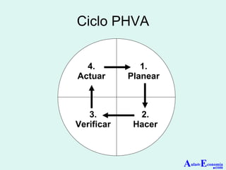 Ciclo PHVA 1. Planear 2. Hacer 4. Actuar 3. Verificar A ula de E conomía . com 