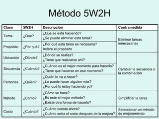 Método 5W2H Seleccionar un método de mejoramiento ¿Cuánto cuesta ahora? ¿Cuánto sería el costo después de la mejora? ¿Cuánto? Costo Simplificar la tarea ¿Cómo se hace? ¿Es este el mejor método? ¿Existe otra forma de hacerlo? ¿Cómo? Método ¿Quién lo va a hacer? ¿Lo puede hacer alguien más? ¿Por qué lo estoy haciendo yo? ¿Quién? Personas ¿Cuándo es el mejor momento para hacerlo? ¿Tiene que hacerse en ese momento? ¿Cuándo? Secuencia Cambiar la secuencia o la combinación ¿Dónde se realiza? ¿Tiene que realizarse ahí? ¿Dónde? Ubicación ¿Por qué esta tarea es necesaria? Aclare el propósito ¿Por qué? Propósito Eliminar tareas innecesarias ¿Qué se está haciendo? ¿Se puede eliminar esta tarea? ¿Qué? Tema Contramedida Descripción 5W2H Clase 