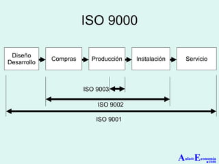 ISO 9000 Diseño Desarrollo Compras Producción Instalación Servicio ISO 9003 ISO 9002 ISO 9001 A ula de E conomía . com 